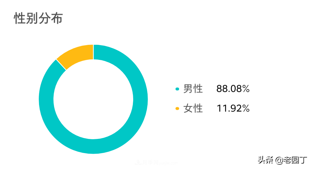 園林苗木行業(yè)從業(yè)者分析，八五后是主力，女性鳳毛麟角(圖1)