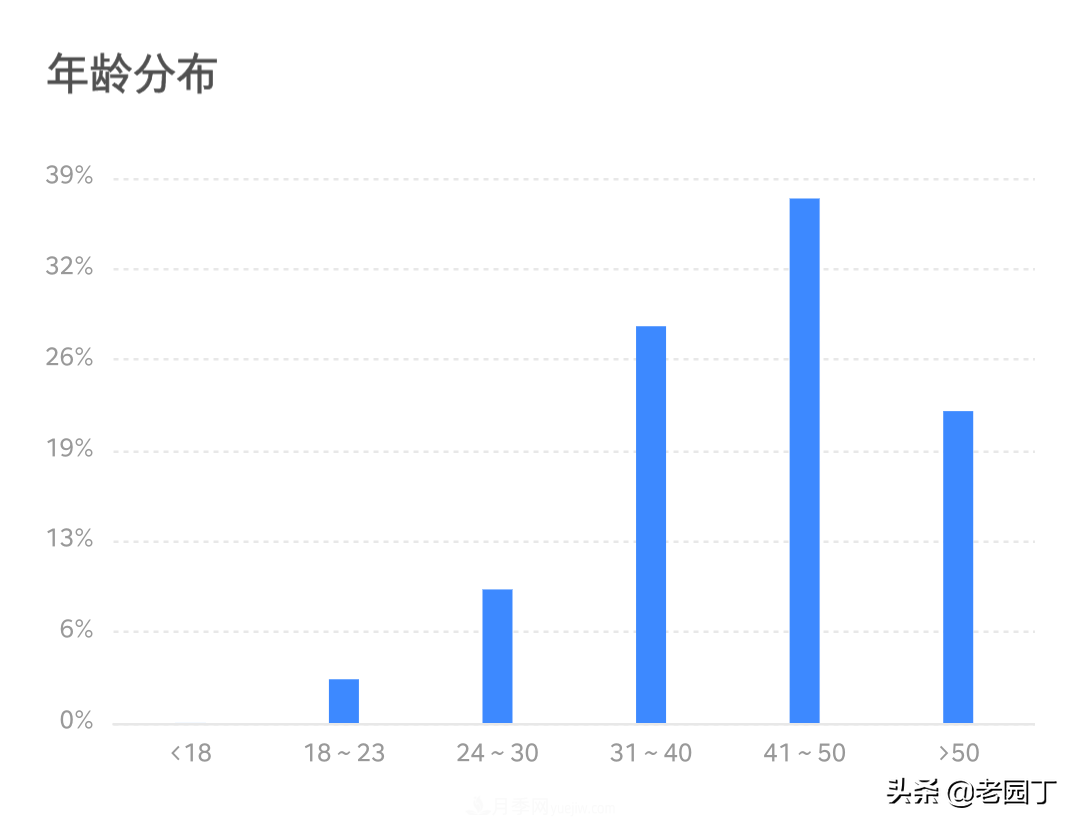 園林苗木行業(yè)從業(yè)者分析，八五后是主力，女性鳳毛麟角(圖2)