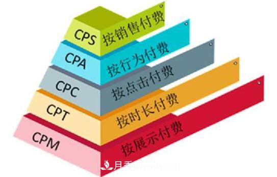 網(wǎng)絡(luò)營銷廣告中，CPA、CPS、CPM、CPT、CPC 分別是什么(圖1)