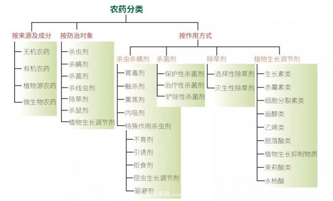 農(nóng)藥分類知多少？(圖1)