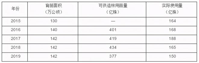 2021年全國苗木需求量預(yù)測，能種滿2000多萬畝苗圃(圖2)