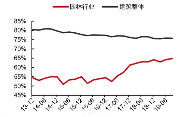 如果現(xiàn)在是景觀園林行業(yè)的寒冬，還會有下一個春天嗎？(圖1)