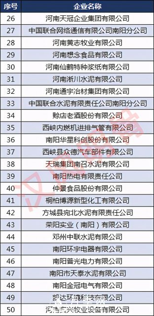 南陽50強(qiáng)企業(yè)名單：牧原食品第2，仲景宛西第8(圖3)