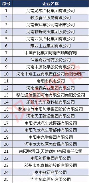 南陽50強(qiáng)企業(yè)名單：牧原食品第2，仲景宛西第8(圖2)