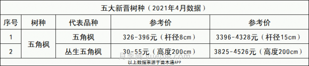 春季***近一個(gè)月成交量***高的十大苗木排行榜(圖13)