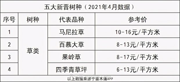 春季***近一個(gè)月成交量***高的十大苗木排行榜(圖15)