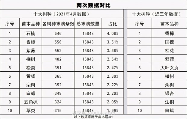 春季***近一個(gè)月成交量***高的十大苗木排行榜(圖1)