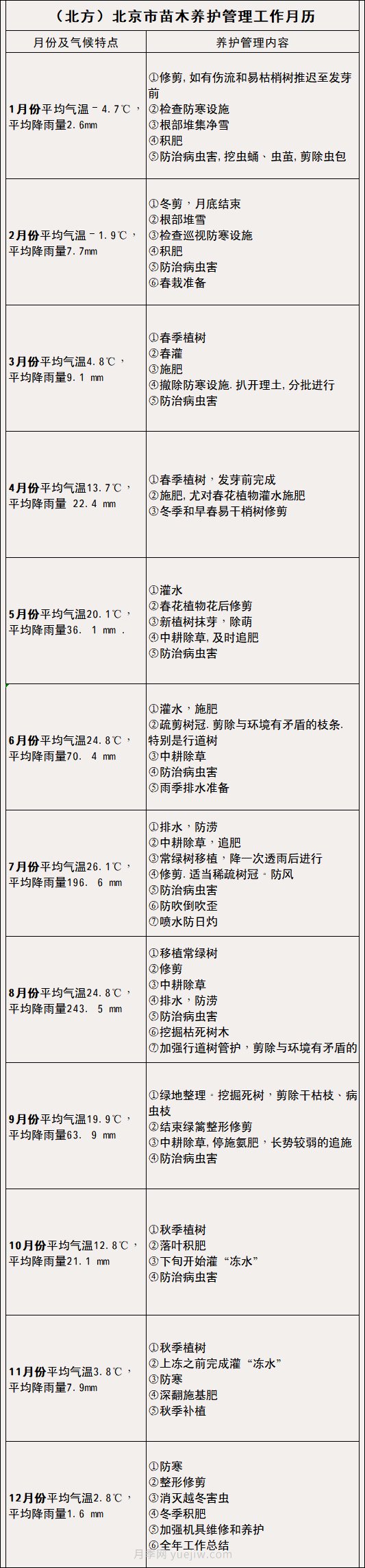 南方北方苗木養(yǎng)護(hù)管理月歷表，提高苗木質(zhì)量必看(圖1)