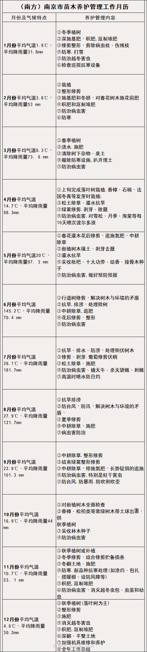 南方北方苗木養(yǎng)護(hù)管理月歷表，提高苗木質(zhì)量必看(圖2)
