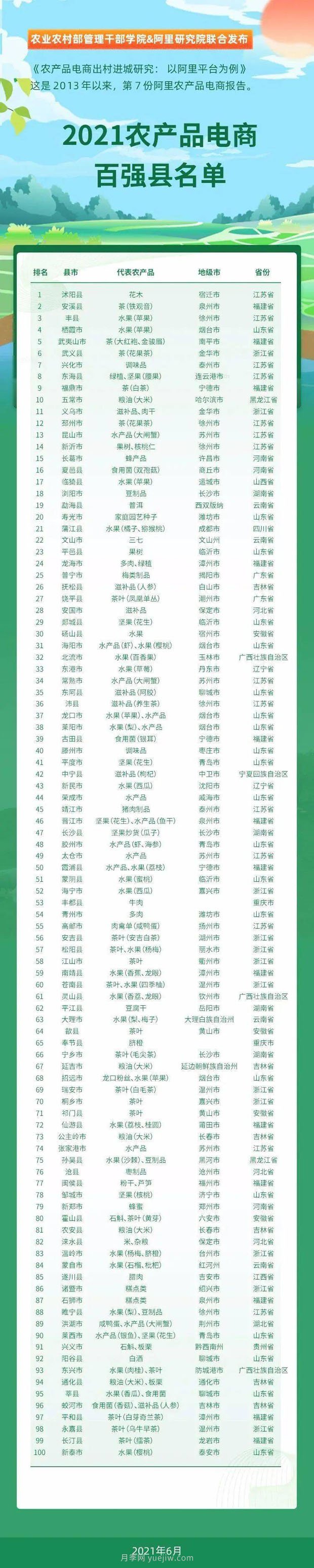 阿里發(fā)布2021年農(nóng)產(chǎn)品電商“百強縣”名單(圖2)