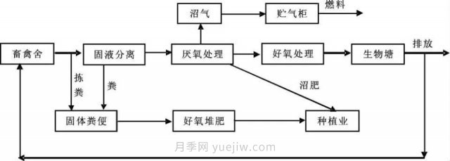 中國(guó)生態(tài)農(nóng)業(yè)的主要模式(圖1) 中國(guó)生態(tài)農(nóng)業(yè)的主要模式(圖1)