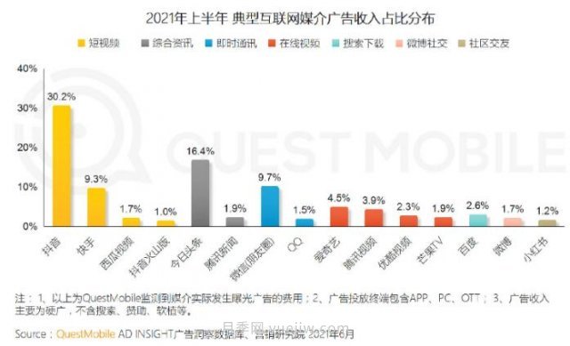 2021上半年中國互聯(lián)網(wǎng)廣告收入排行榜！頭條系領跑(圖1)