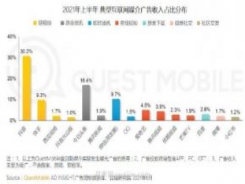 2021上半年中國互聯(lián)網(wǎng)廣告收入排行榜！頭條系領跑